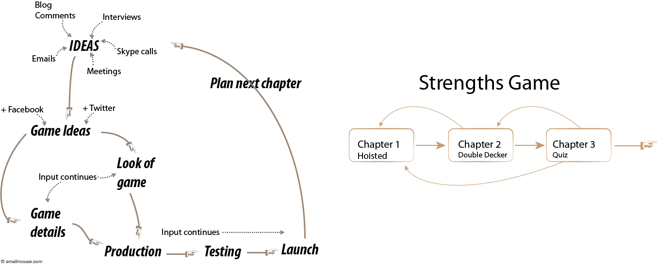 Flow diagram showing game development stages